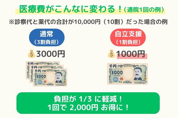 自立支援医療制度を利用した場合の医療費比較図。医療費総額が1万円の場合、通常の3割負担（3,000円）と比べて、自立支援医療（1割負担）なら1,000円になり、自己負担が3分の1に激減するメリットを図解。
