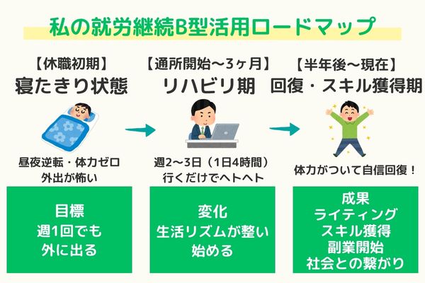 うつ病で寝たきり状態からB型作業所に通い、生活リズム改善とスキル獲得に至るまでの回復ロードマップ図解