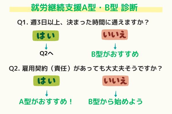 就労継続支援A型とB型どちらが向いているか診断するYES/NOフローチャート。体調や働き方で選ぶ基準