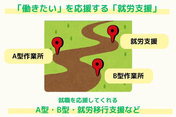 うつ病からの社会復帰を支える就労支援制度のイメージ図。就労継続支援や就労移行支援など、自分のペースで働くためのステップアップを階段のイラストで表現。