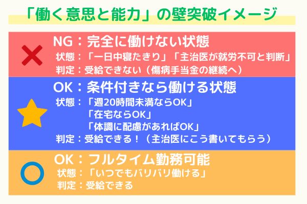 うつ病でも失業保険がもらえる条件図解：完全就労不可ではなく条件付き就労可の診断書をもらう