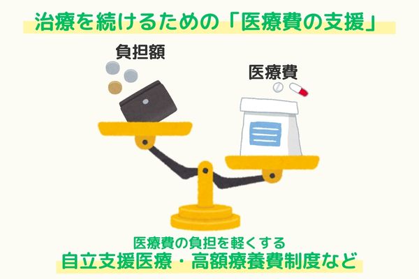 うつ病の治療にかかる医療費の負担を軽減する支援制度のイメージ図。自立支援医療制度などを利用して、通院費や薬代が安くなる様子を天秤のイラストで表現。
