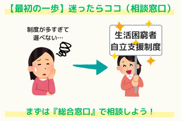 支援制度選びに迷ったら、まずは生活困窮者自立支援制度の窓口へ相談しようというイラスト