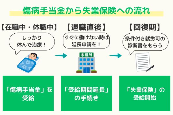 うつ病の退職後：傷病手当金から受給期間延長を経て失業保険をもらうまでの時系列図解