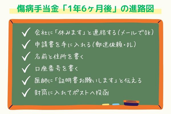 気力がない時の傷病手当金申請スモールステップリスト。会社への連絡、申請書の入手、名前の記入、口座の記入、医師への依頼、投函などを細分化し、1日1つできればOKとする考え方。