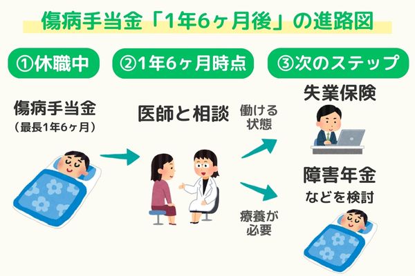 傷病手当金の支給期間終了後の進路図解。1年6ヶ月経過後、働ける状態であれば失業保険へ移行し求職活動を行う。療養が必要な場合は障害年金を検討する流れ。