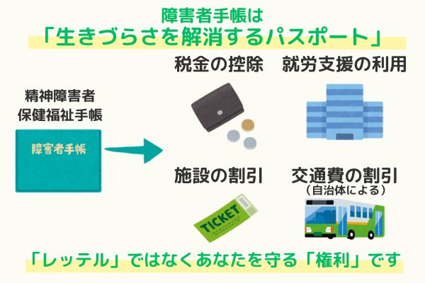 精神障害者保健福祉手帳のイメージ図。「生きづらさを解消するパスポート」というタイトルのもと、手帳から税金控除、就労支援、施設割引、交通費割引といったメリットが広がっている様子を描いたイラスト。「レッテルではなく、あなたを守る権利です」というメッセージが添えられている
