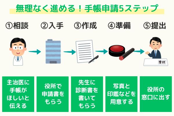 精神障害者保健福祉手帳の申請手続きを5つのステップで示したフローチャート。1.主治医への相談、2.申請書の入手、3.診断書の作成依頼、4.必要書類の準備、5.役所への提出という流れがイラスト付きで解説されている。