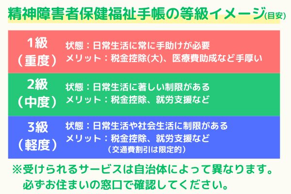 精神障害者保健福祉手帳の1級、2級、3級の等級による違いをまとめたイメージ表。各等級の状態の目安と、受けられる主なメリット（税金控除の大きさなど）が比較されている。3級の欄には筆者が該当することを示す記載がある。「自治体によって異なります」という注釈付き。