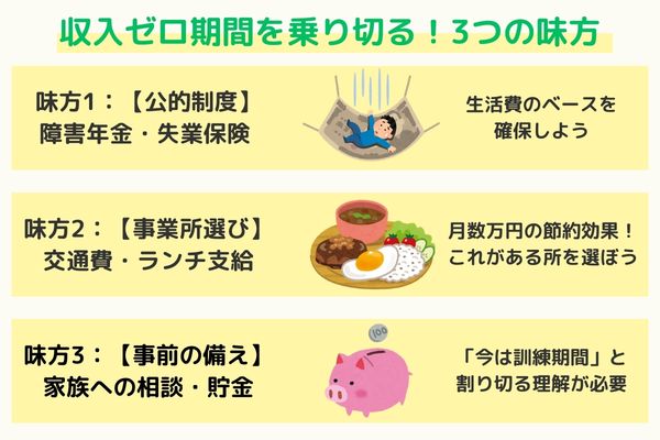 就労移行支援の無給期間を乗り越えるための金銭対策3選。障害年金、失業保険、交通費昼食代支給の活用