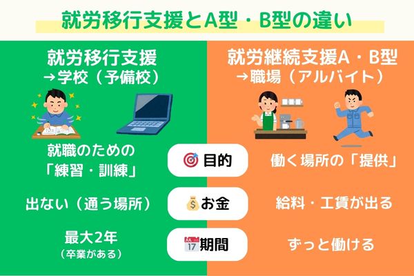 就労移行支援と就労継続支援A型B型の違い図解。移行支援は学校のような訓練の場、継続支援は職場のような働く場という比較