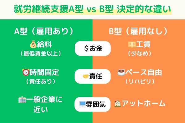 就労継続支援A型とB型の違い比較図解。給料・雇用契約・利用目的の違いを一覧で解説