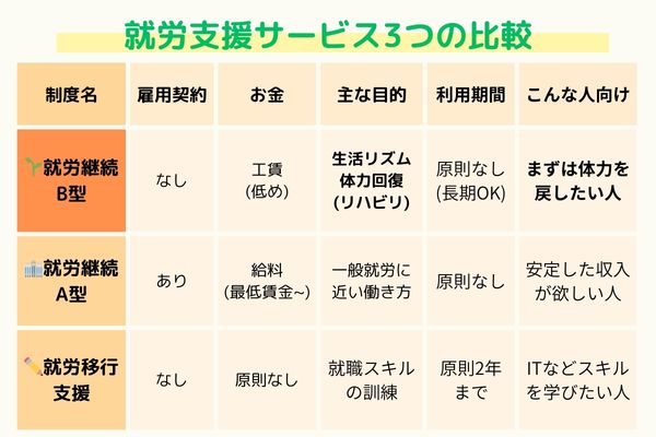 就労継続支援B型、A型、就労移行支援の違い比較表：雇用契約、給料、目的、対象者の違いを図解