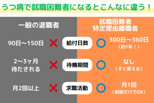失業保険の比較表：一般離職者と就職困難者（うつ病）の給付日数や求職活動回数の違い
