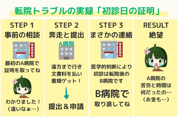 障害年金の初診日トラブル図解。年金事務所の指示通りに書類を揃えたが、審査中に初診日の判断が変更され、書類が無駄になった体験談
