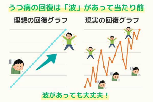 うつ病の回復曲線のイメージ図。直線的な右肩上がりではなく、調子の良い日と悪い日を繰り返しながら緩やかに回復していく波のあるグラフが現実的であることを示す。