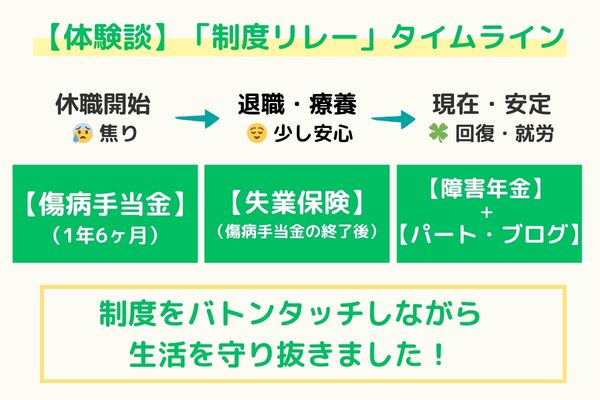 うつ病休職から現在までの経済支援制度利用のタイムライン。傷病手当金から失業保険、障害年金へと切り替えて生活を維持した実例