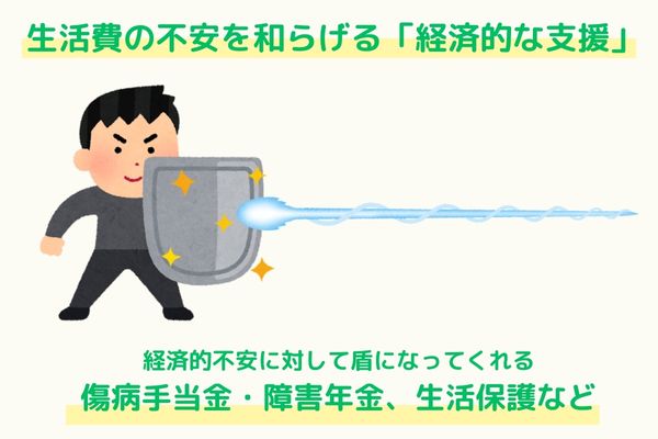 うつ病で休職中の生活費を支える経済的な支援制度のイメージ図。傷病手当金や障害年金など、お金の不安を和らげる仕組みを盾のイラストで表現。