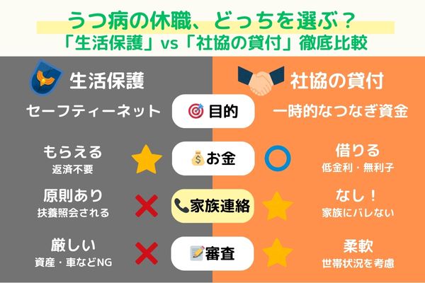生活保護と社会福祉協議会の生活福祉資金貸付制度の比較表。生活保護は返済不要だが原則として家族への扶養照会がある。社協の貸付は返済が必要だが低金利・無利子で、家族への連絡なしで利用できるため、周囲に知られたくない場合に有効。