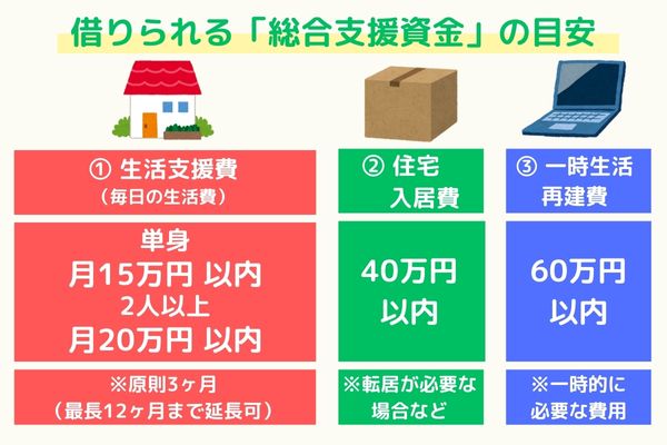 社会福祉協議会の総合支援資金で借りられる金額の目安図解。生活支援費は単身月15万円・2人以上月20万円以内（最長12ヶ月）、住宅入居費は40万円以内、一時生活再建費は60万円以内。連帯保証人ありで無利子、なしで年1.5%。