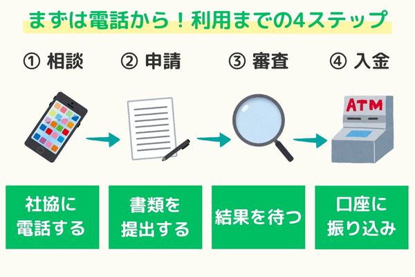 社会福祉協議会の貸付制度を利用するまでの4ステップ図解。ステップ1：まずは電話で相談する、ステップ2：書類を提出して申請、ステップ3：審査結果を待つ、ステップ4：指定口座に入金される。最初は電話相談だけで大丈夫という流れを可視化。