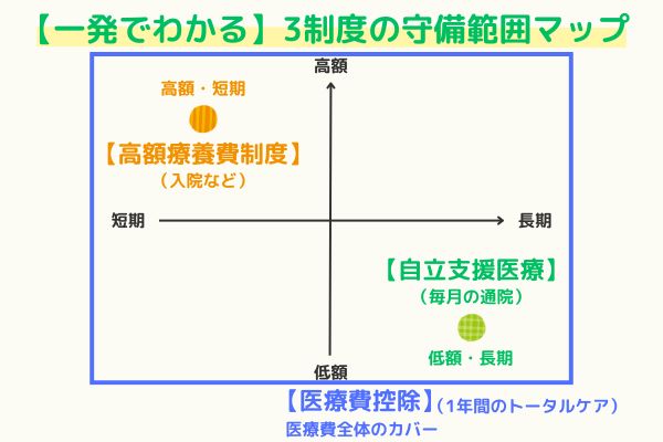 高額療養費、自立支援医療、医療費控除の3つの制度の違いを表した分布図。高額で短期なら高額療養費、通院で長期なら自立支援医療、年間トータルなら医療費控除という守備範囲の違い