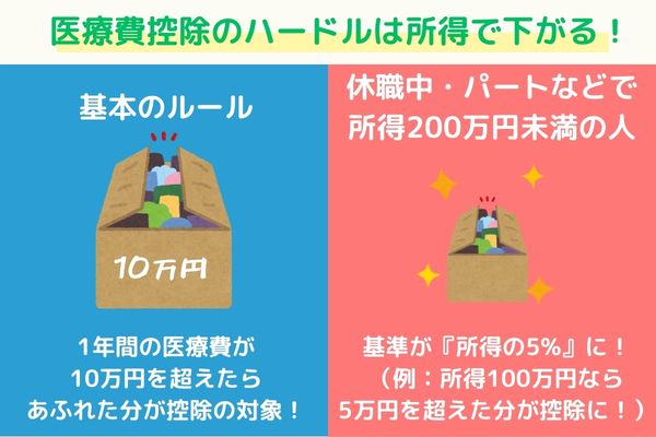 医療費控除の10万円の壁は所得によって下がることを説明した図解。所得200万円未満なら総所得の5%がハードルになる。