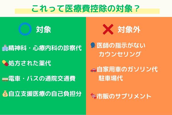 うつ病の医療費控除の対象・対象外リストの図解。診察代や通院のための電車代は対象だが、自家用車のガソリン代や医師の指示がないカウンセリングは対象外。