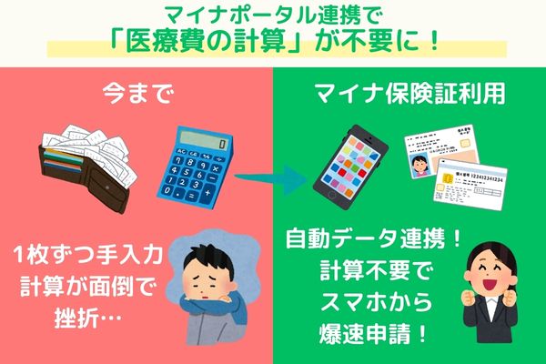 マイナポータル連携を使った医療費控除の確定申告の手軽さを比較した図解。領収書の計算が不要になり、スマホで医療費が自動入力される。