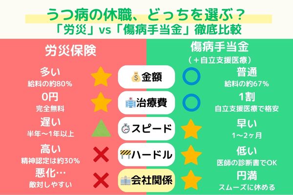 うつ病の労災保険と傷病手当金（自立支援医療併用）の比較表。労災は給付額が多く治療費ゼロだが、審査が遅く認定率が低い上に会社との関係が悪化しやすい。傷病手当金は給付額は下がるが、審査が早く会社との関係も良好に保てるメリットがある。