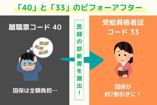 離職理由コード40から33へ変更 国民健康保険料 安くなる仕組み