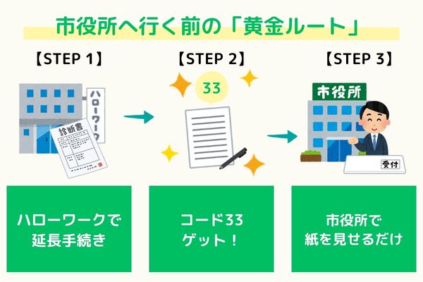 国民健康保険減免 手続きの流れ ハローワークから市役所へ