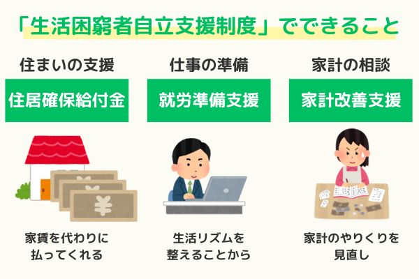 生活困窮者自立支援制度の主な支援内容3つ。家賃を補助する住居確保給付金、就労準備支援、家計改善支援