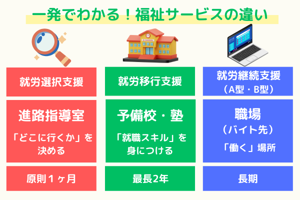 就労選択支援と就労移行支援、就労継続支援A型B型の違いを比較した図解。選択支援は進路決定、移行支援は訓練、継続支援は働く場所という役割の違いがある