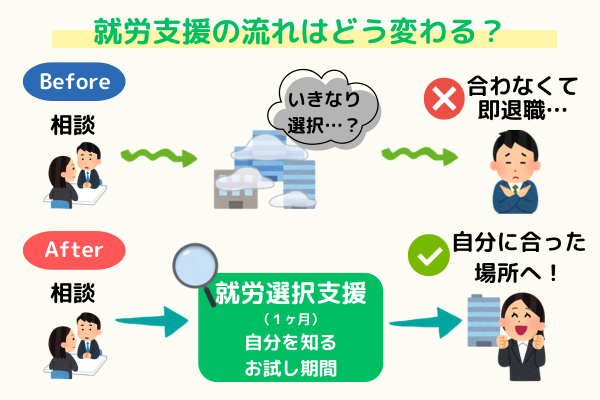 就労選択支援の新制度導入によるビフォーアフターの比較図解。Before（従来）では相談後にいきなり就労移行支援やA型・B型事業所を選ばなければならず、ミスマッチによる早期離職が起きやすかった。After（新制度）では、間に「就労選択支援（1ヶ月のアセスメント期間）」が入ることで、自分の適性を知ってから納得して進路決定ができ、ミスマッチを防げる流れになっている。